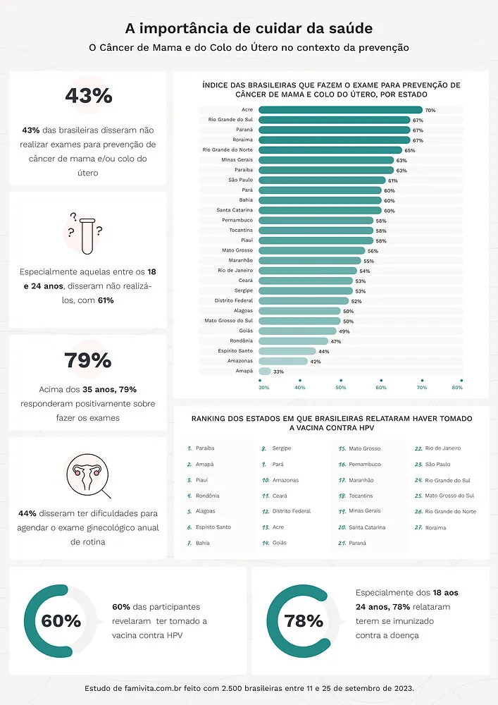 Estudo revela dados sobre a prevenção do câncer de mama e do colo do útero no Sudeste